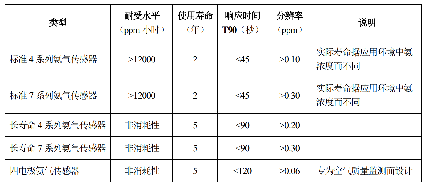 氨氣傳感器選型介紹